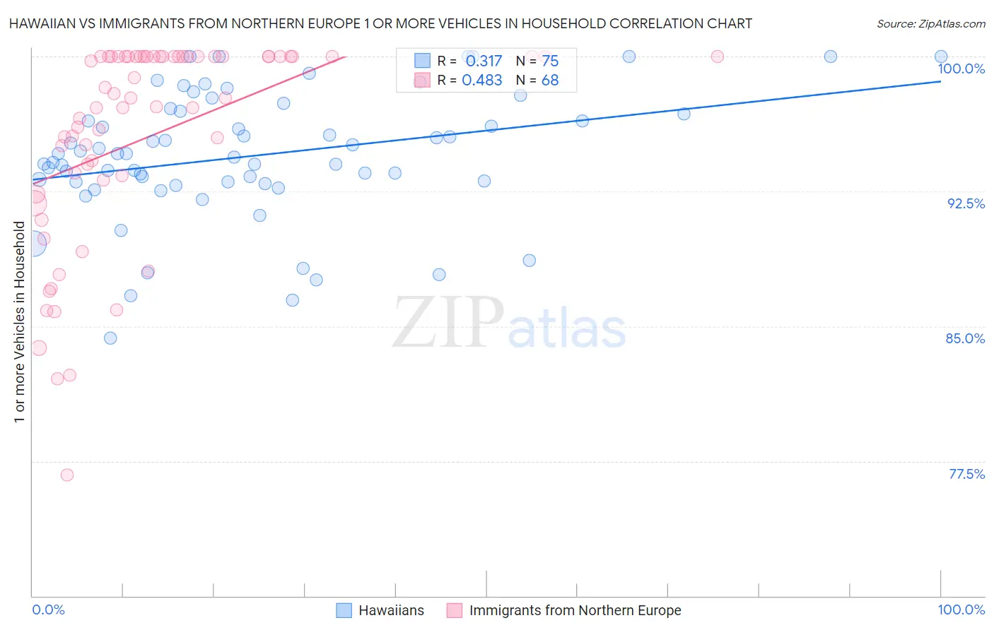 Hawaiian vs Immigrants from Northern Europe 1 or more Vehicles in Household