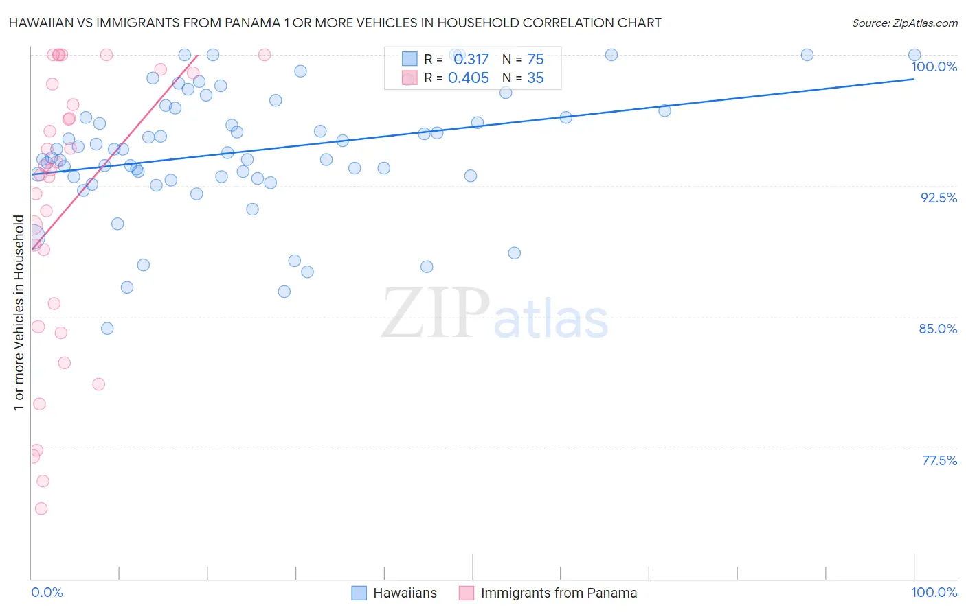 Hawaiian vs Immigrants from Panama 1 or more Vehicles in Household