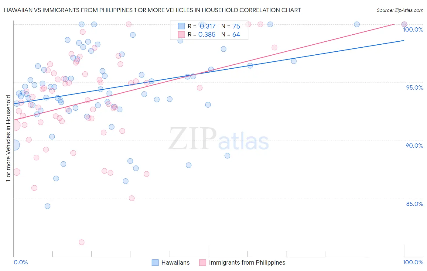 Hawaiian vs Immigrants from Philippines 1 or more Vehicles in Household