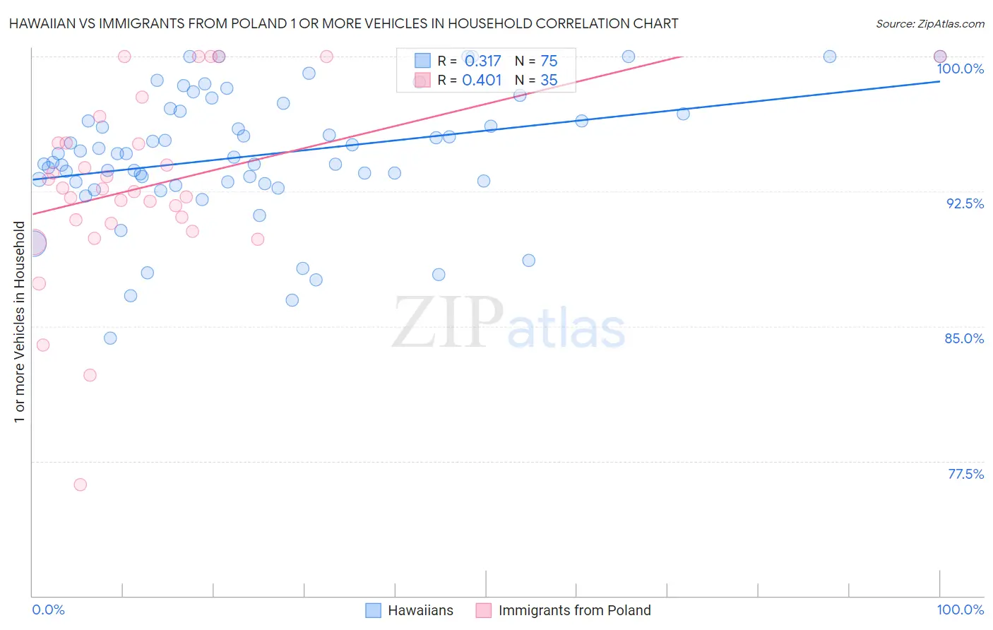 Hawaiian vs Immigrants from Poland 1 or more Vehicles in Household