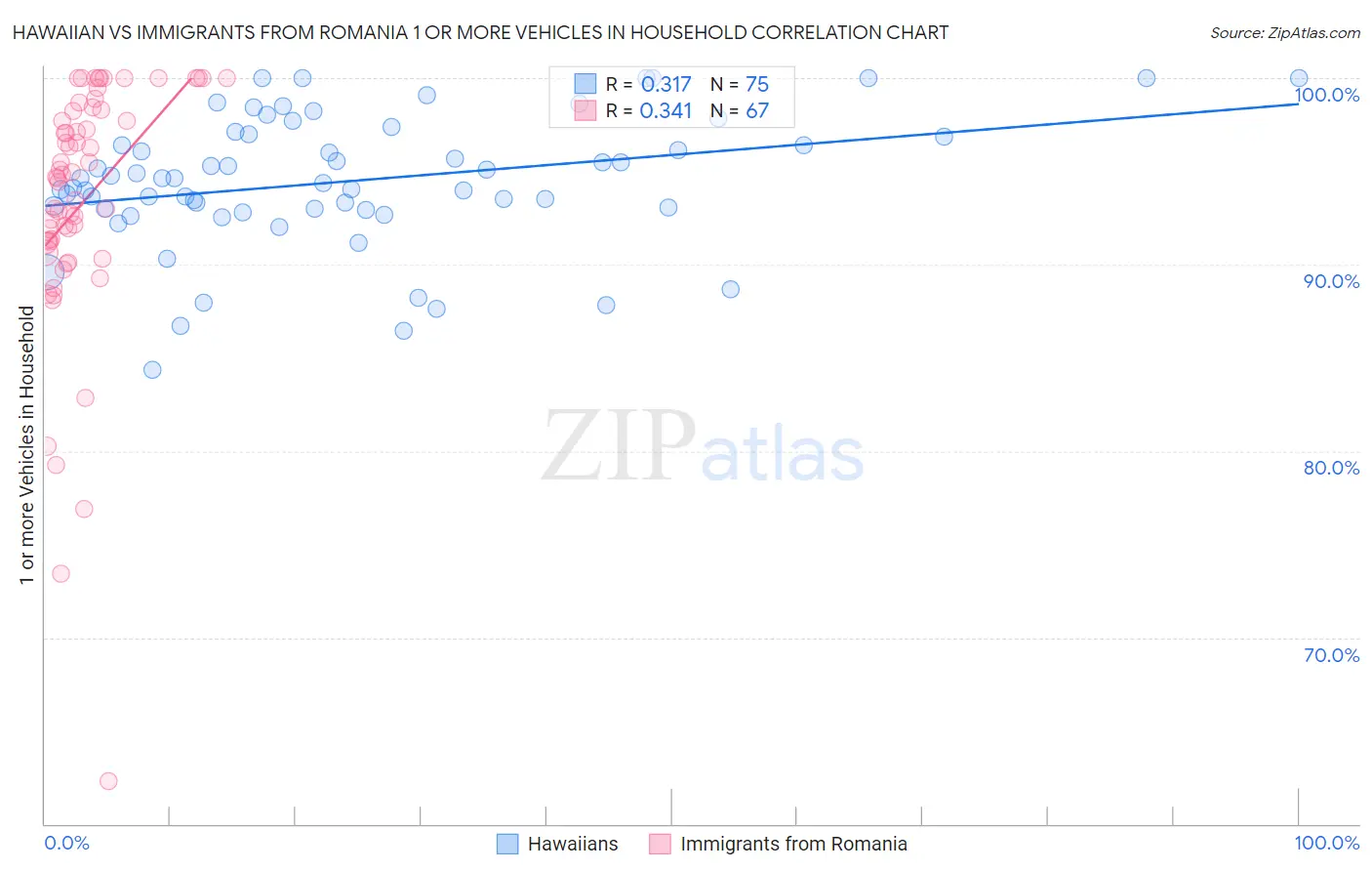 Hawaiian vs Immigrants from Romania 1 or more Vehicles in Household
