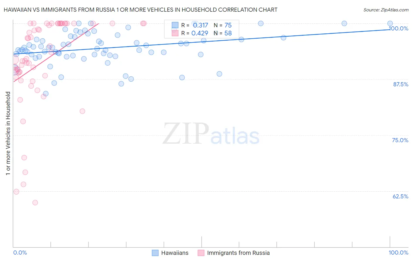 Hawaiian vs Immigrants from Russia 1 or more Vehicles in Household