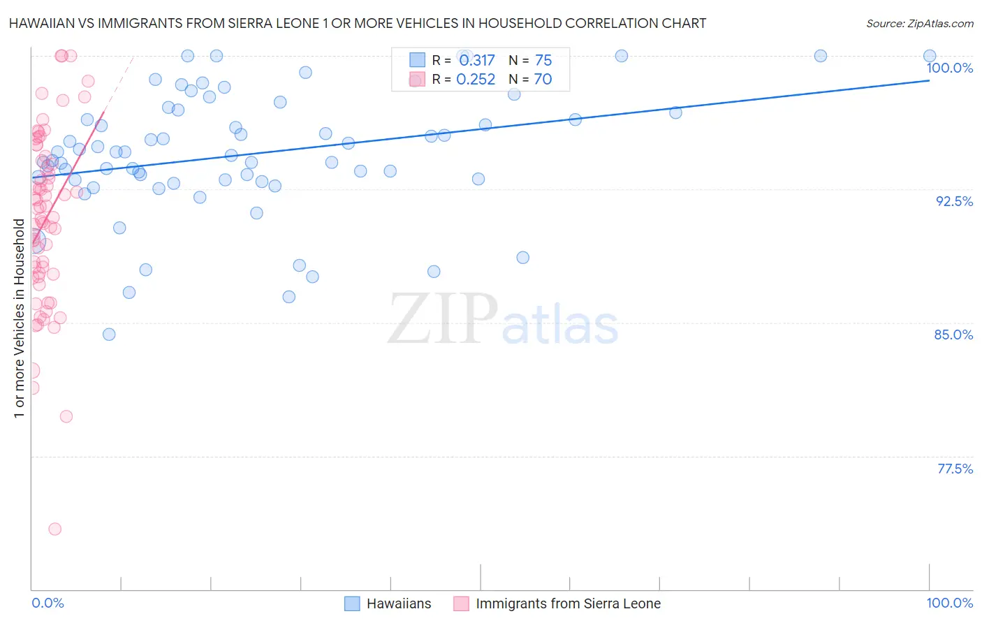 Hawaiian vs Immigrants from Sierra Leone 1 or more Vehicles in Household