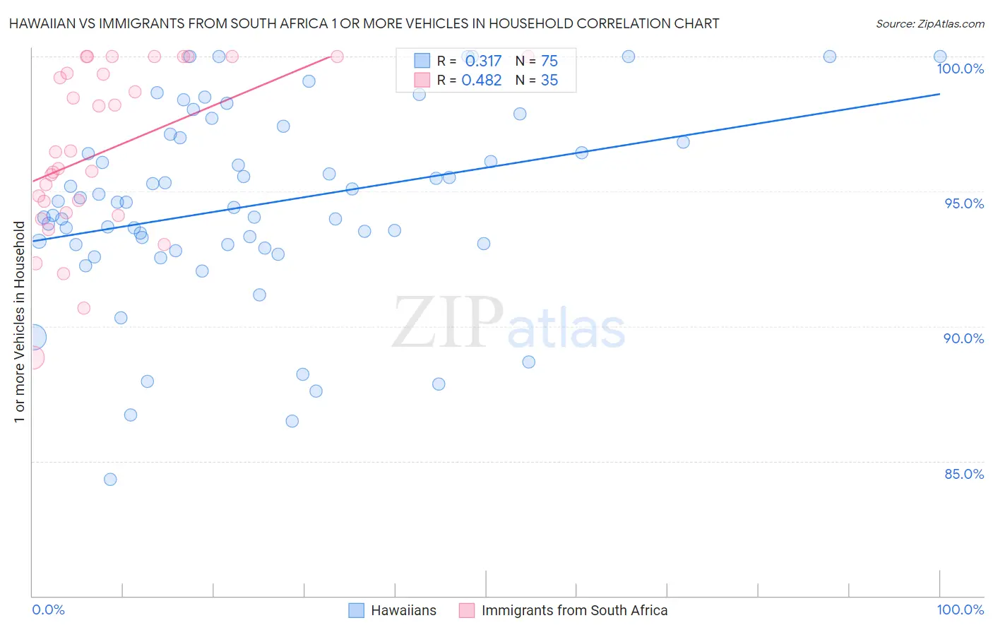 Hawaiian vs Immigrants from South Africa 1 or more Vehicles in Household