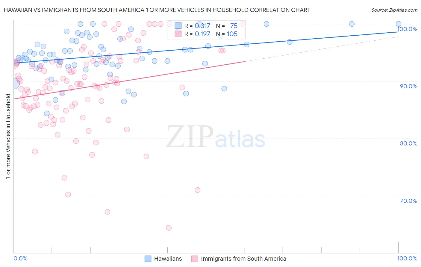 Hawaiian vs Immigrants from South America 1 or more Vehicles in Household