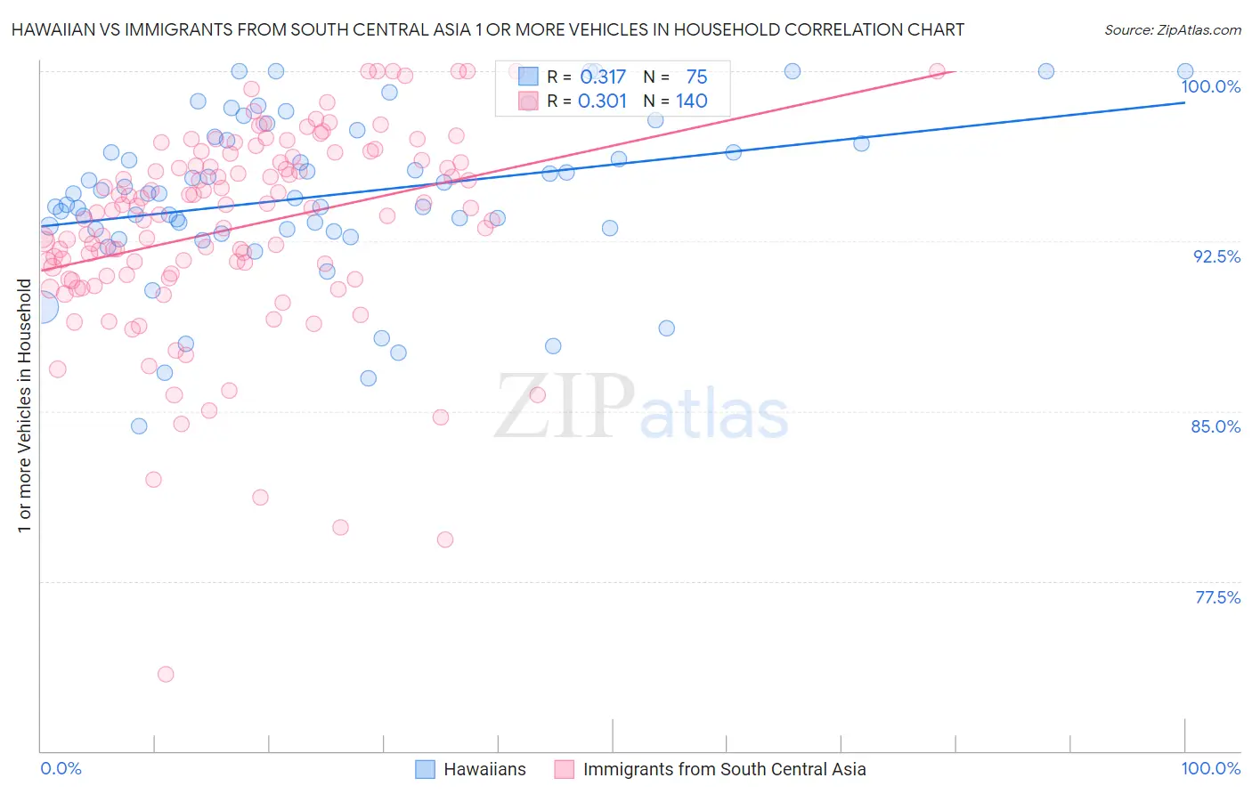 Hawaiian vs Immigrants from South Central Asia 1 or more Vehicles in Household