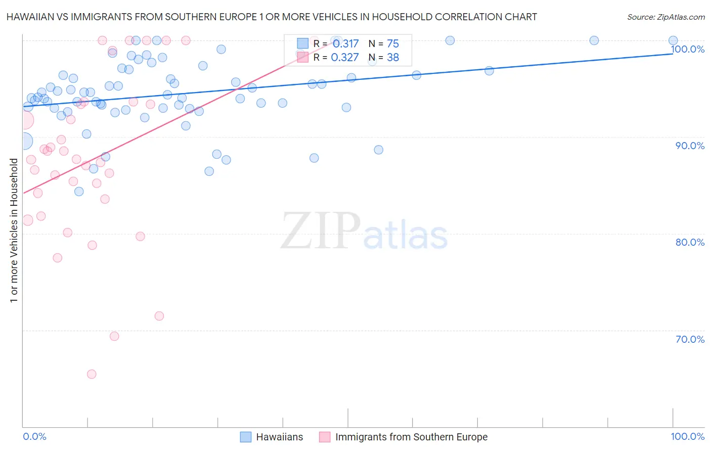 Hawaiian vs Immigrants from Southern Europe 1 or more Vehicles in Household