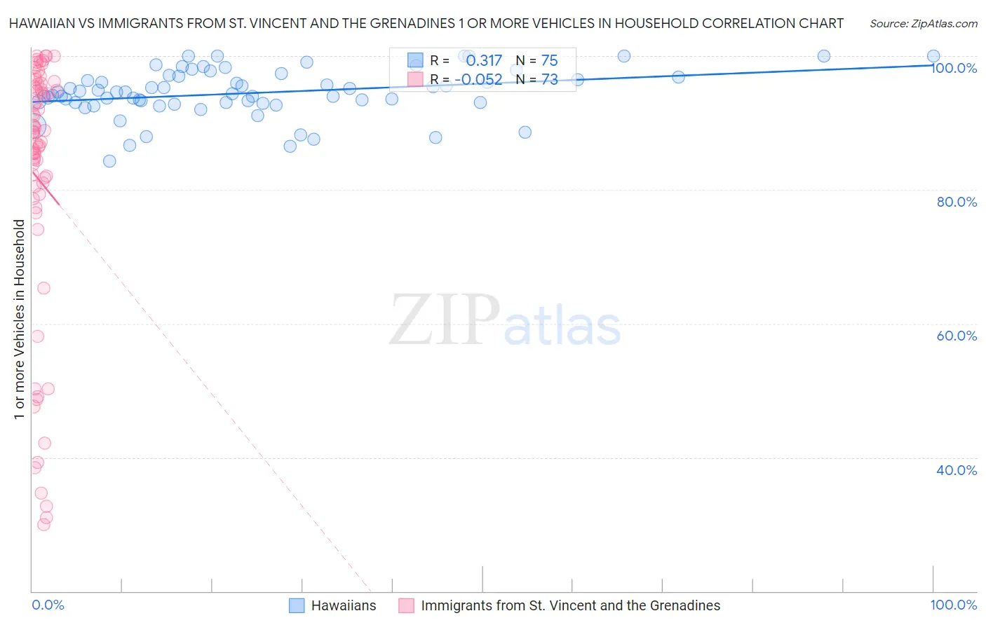 Hawaiian vs Immigrants from St. Vincent and the Grenadines 1 or more Vehicles in Household