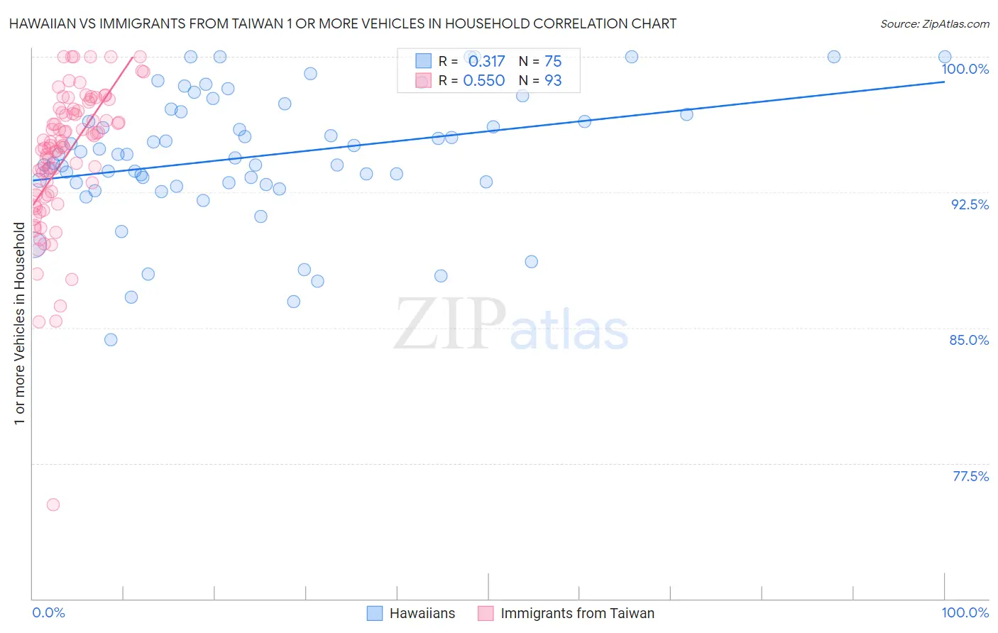 Hawaiian vs Immigrants from Taiwan 1 or more Vehicles in Household