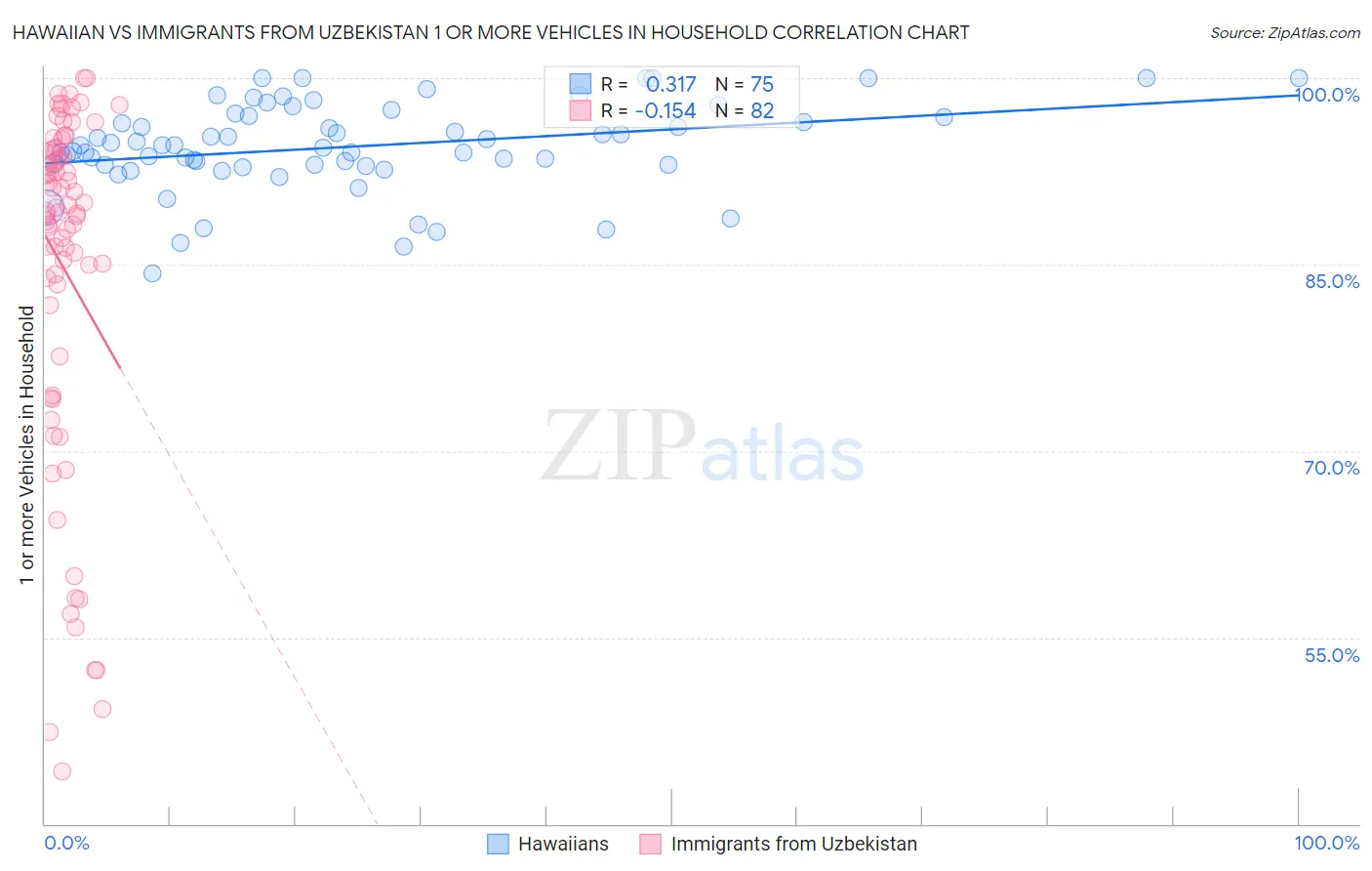Hawaiian vs Immigrants from Uzbekistan 1 or more Vehicles in Household