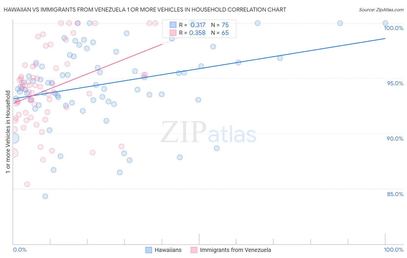 Hawaiian vs Immigrants from Venezuela 1 or more Vehicles in Household