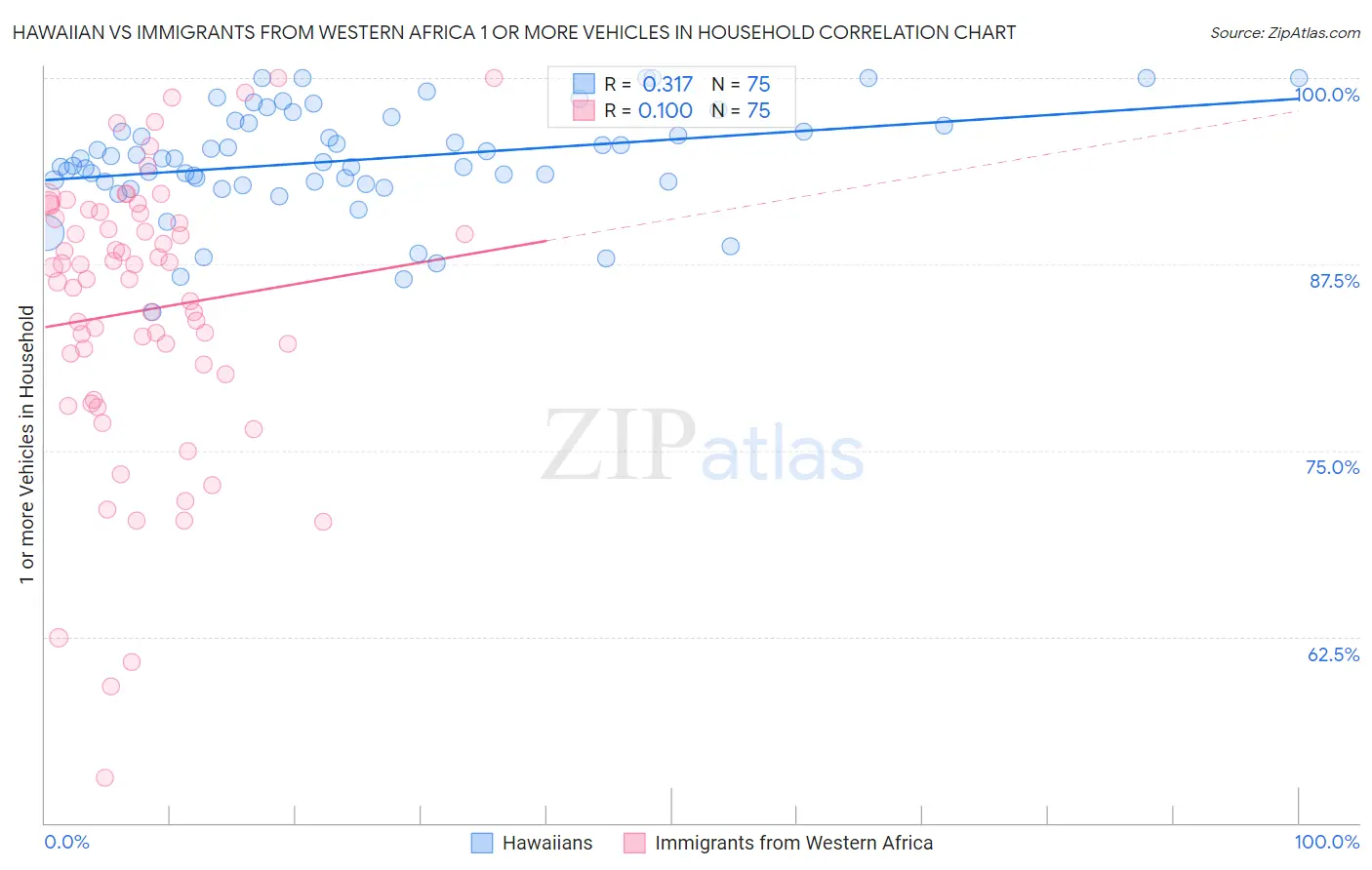 Hawaiian vs Immigrants from Western Africa 1 or more Vehicles in Household