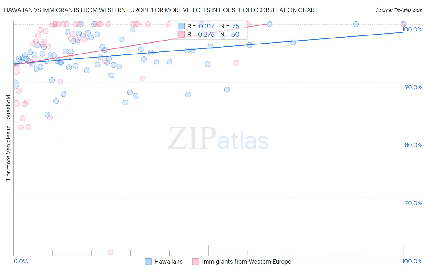Hawaiian vs Immigrants from Western Europe 1 or more Vehicles in Household