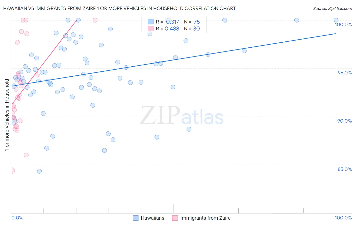 Hawaiian vs Immigrants from Zaire 1 or more Vehicles in Household