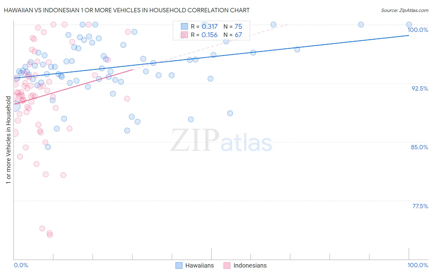 Hawaiian vs Indonesian 1 or more Vehicles in Household