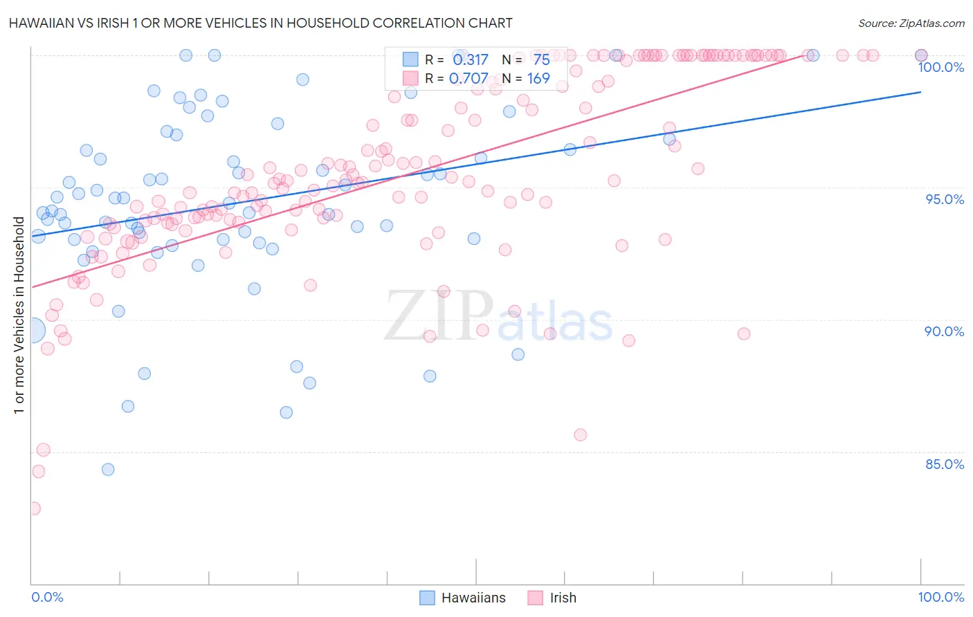 Hawaiian vs Irish 1 or more Vehicles in Household