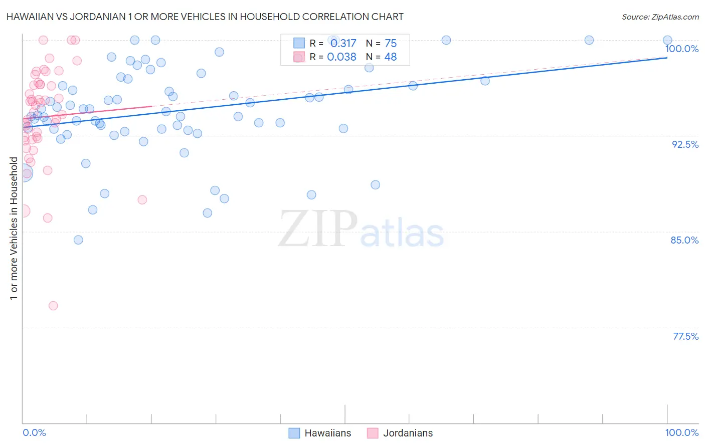 Hawaiian vs Jordanian 1 or more Vehicles in Household