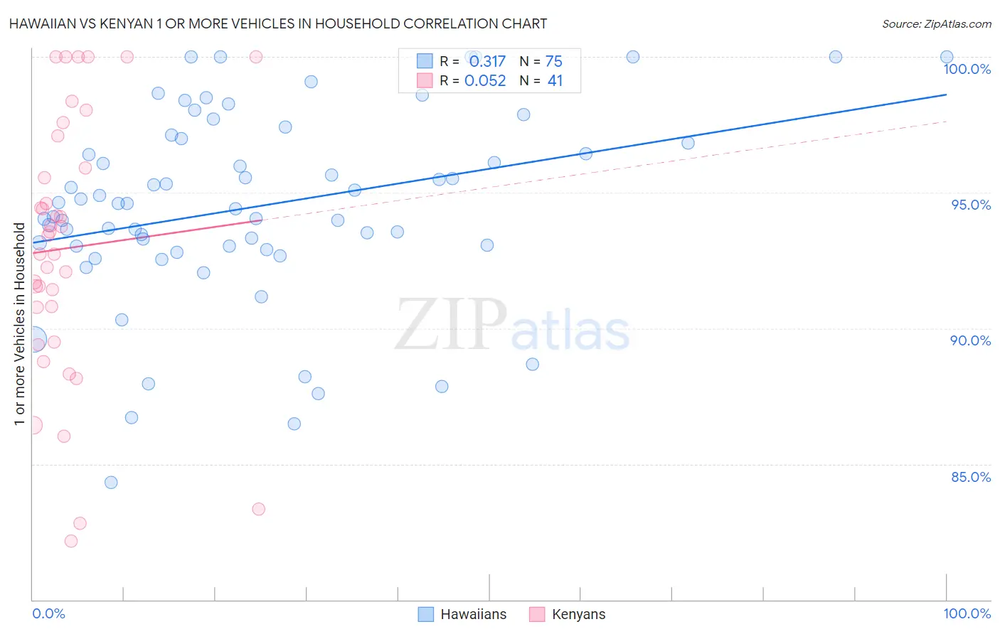 Hawaiian vs Kenyan 1 or more Vehicles in Household