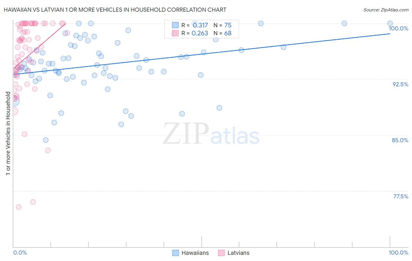 Hawaiian vs Latvian 1 or more Vehicles in Household