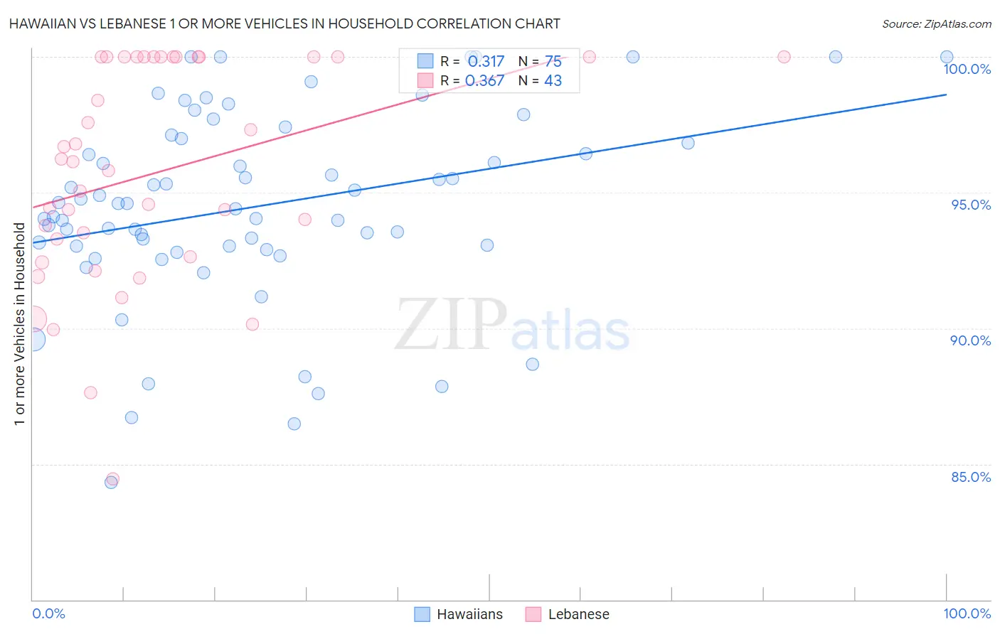 Hawaiian vs Lebanese 1 or more Vehicles in Household