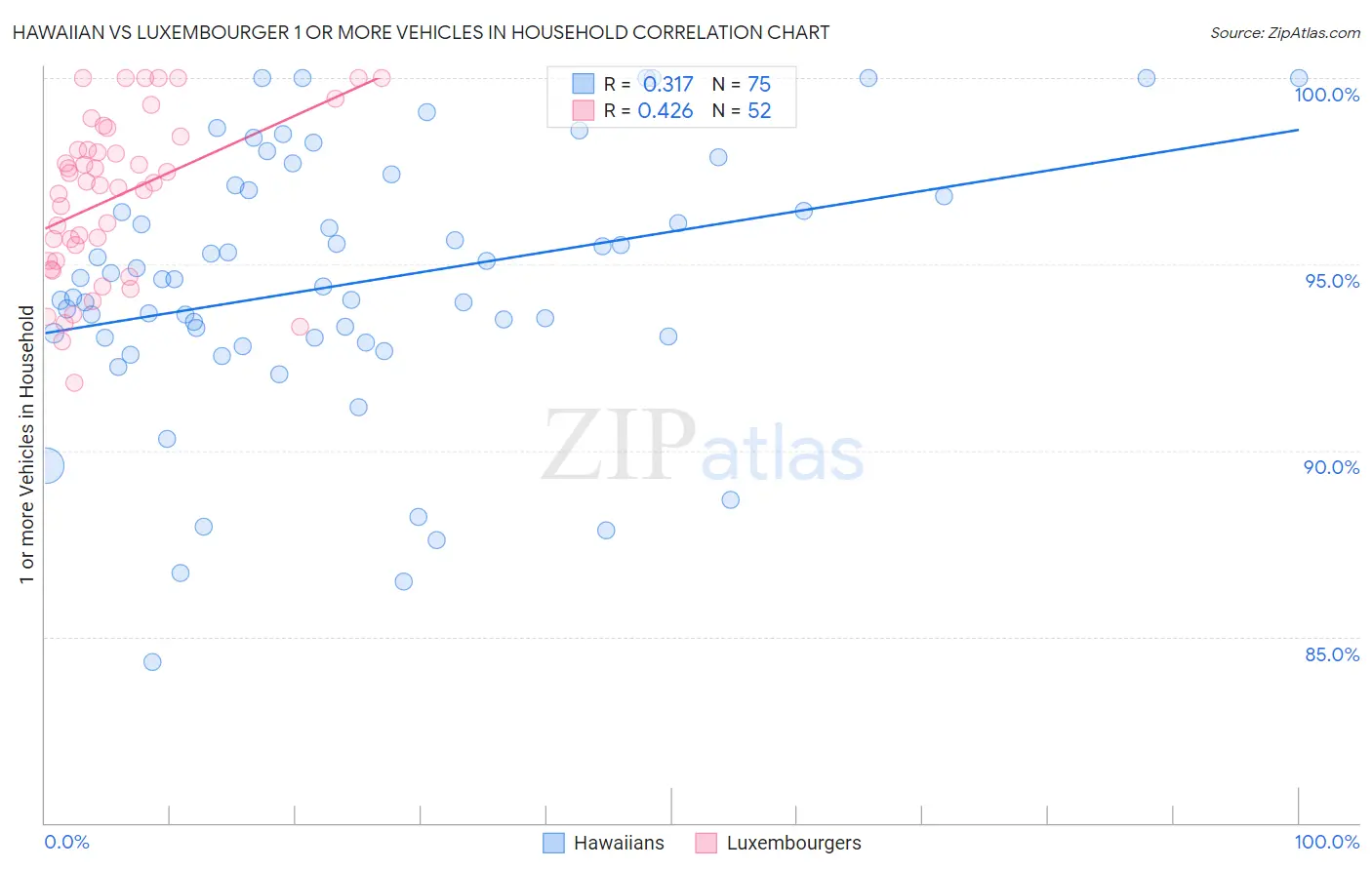 Hawaiian vs Luxembourger 1 or more Vehicles in Household