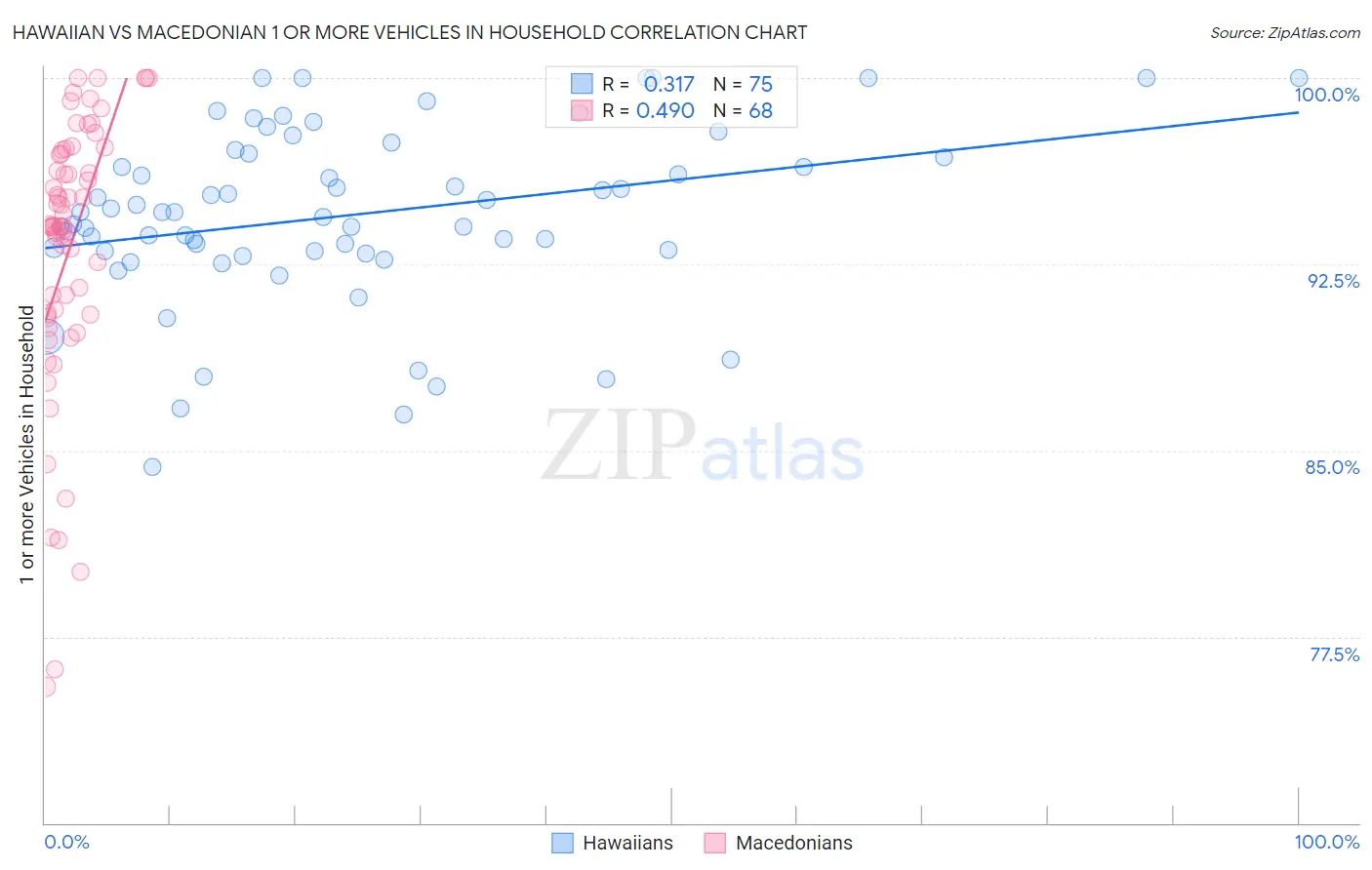Hawaiian vs Macedonian 1 or more Vehicles in Household