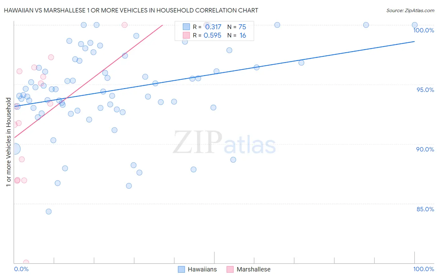 Hawaiian vs Marshallese 1 or more Vehicles in Household