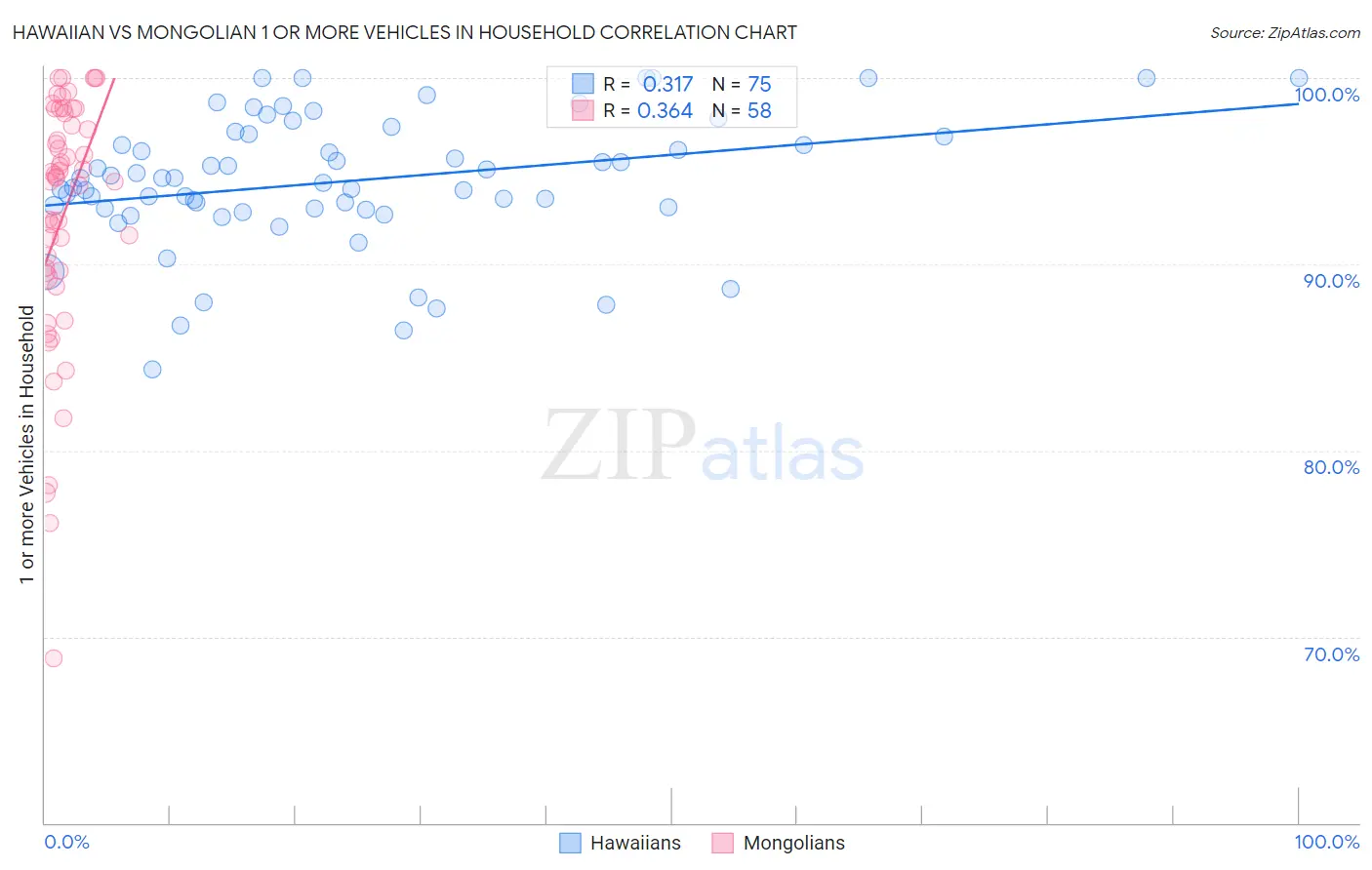 Hawaiian vs Mongolian 1 or more Vehicles in Household