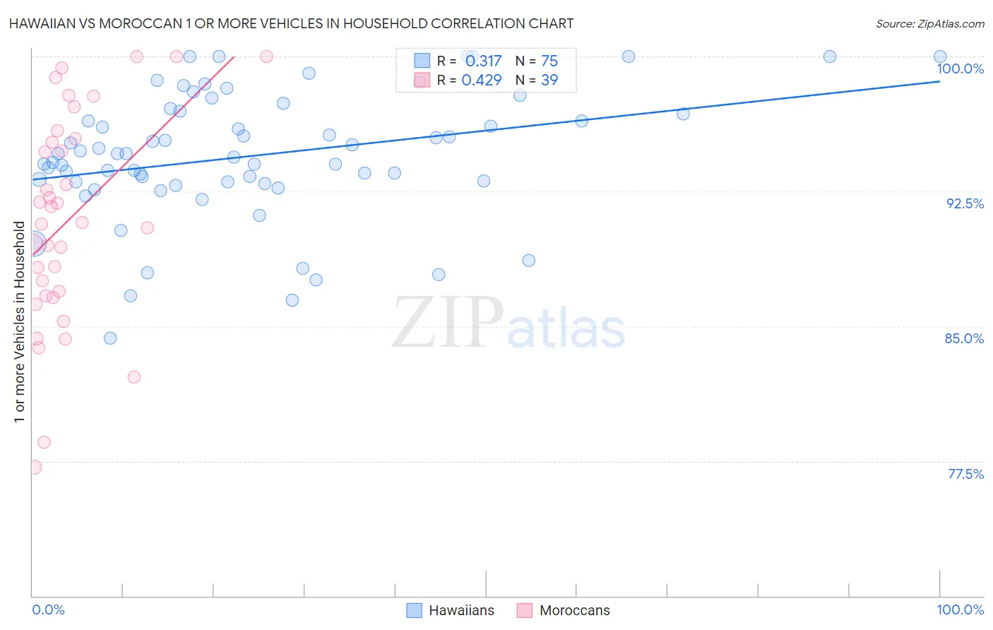 Hawaiian vs Moroccan 1 or more Vehicles in Household