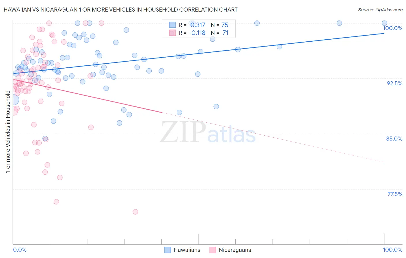 Hawaiian vs Nicaraguan 1 or more Vehicles in Household