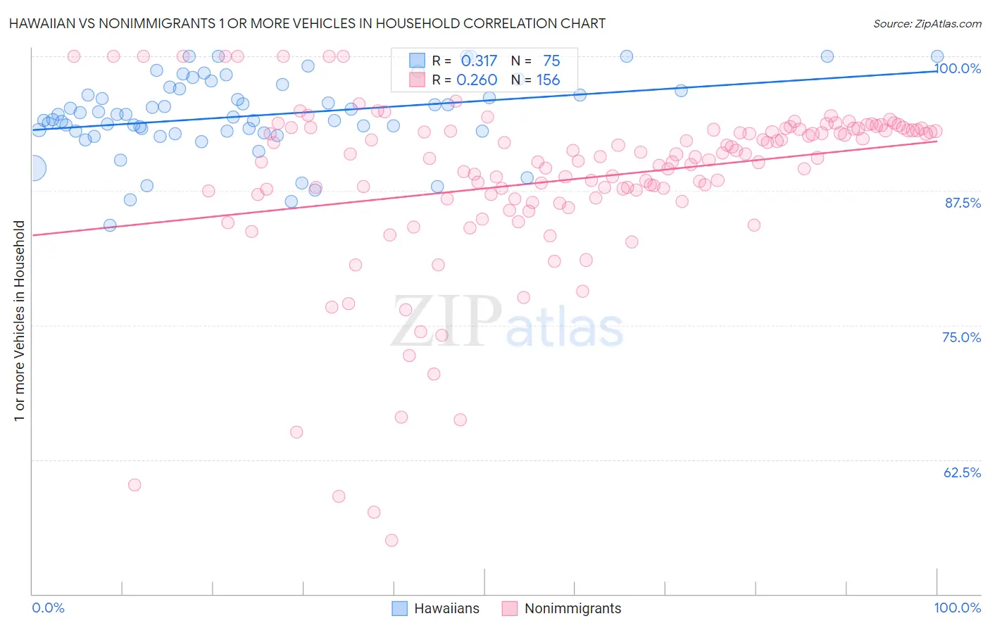 Hawaiian vs Nonimmigrants 1 or more Vehicles in Household