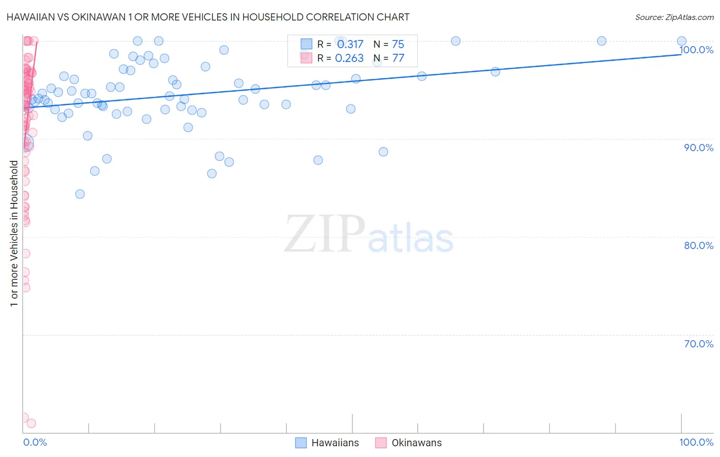 Hawaiian vs Okinawan 1 or more Vehicles in Household