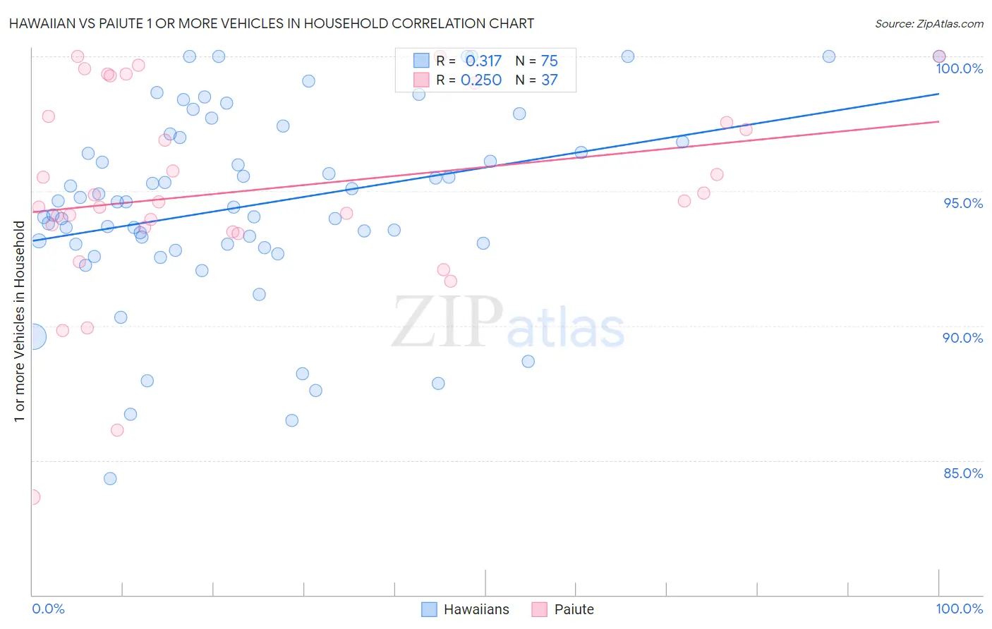 Hawaiian vs Paiute 1 or more Vehicles in Household