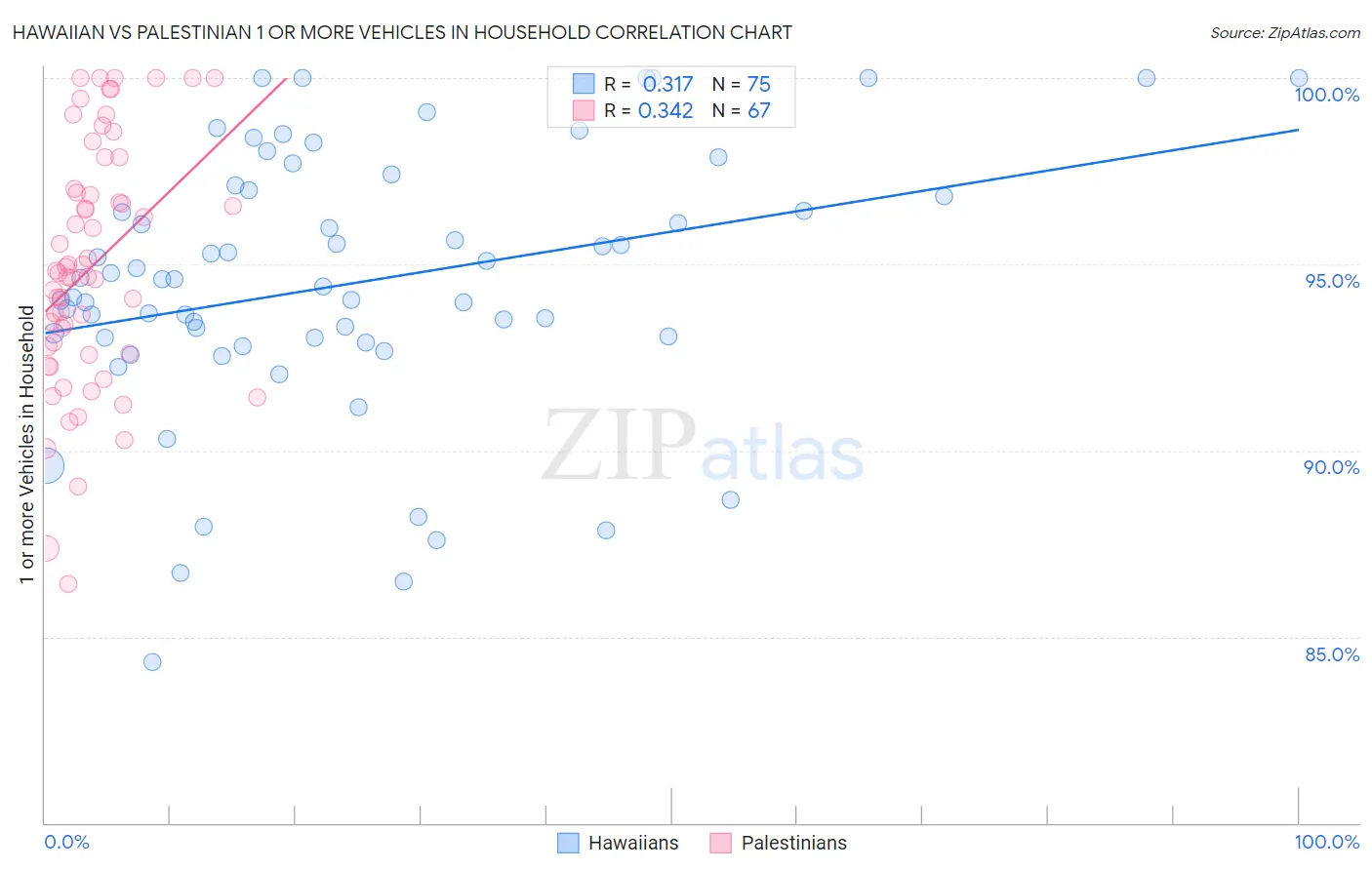 Hawaiian vs Palestinian 1 or more Vehicles in Household