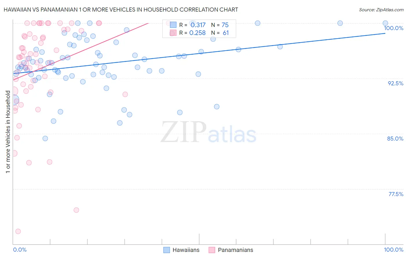 Hawaiian vs Panamanian 1 or more Vehicles in Household