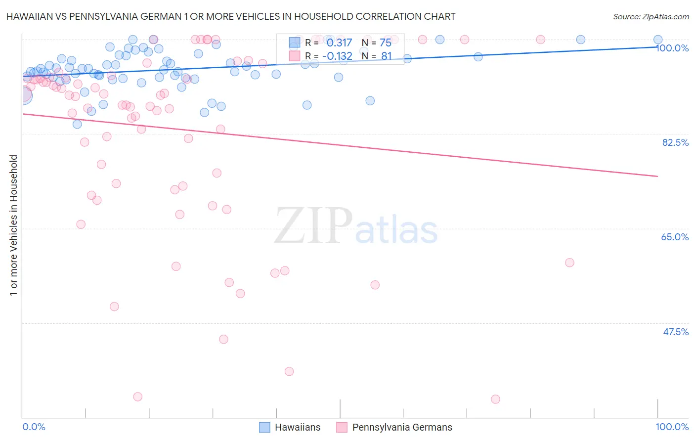 Hawaiian vs Pennsylvania German 1 or more Vehicles in Household