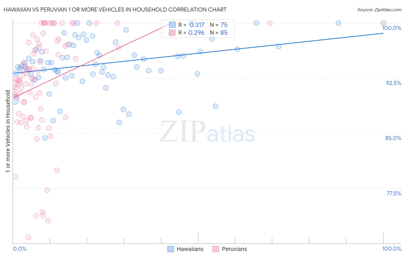 Hawaiian vs Peruvian 1 or more Vehicles in Household