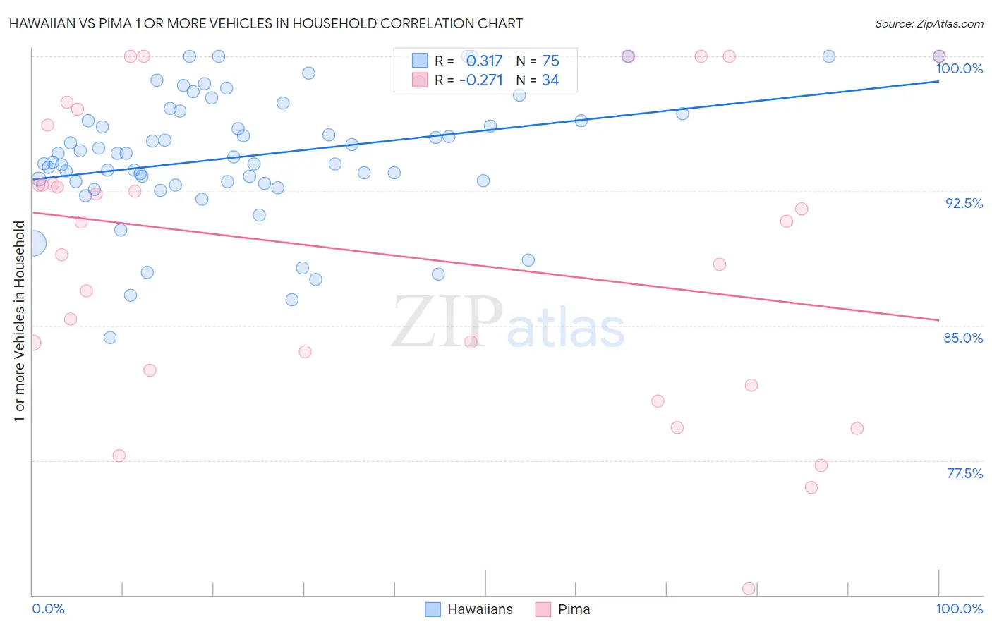 Hawaiian vs Pima 1 or more Vehicles in Household
