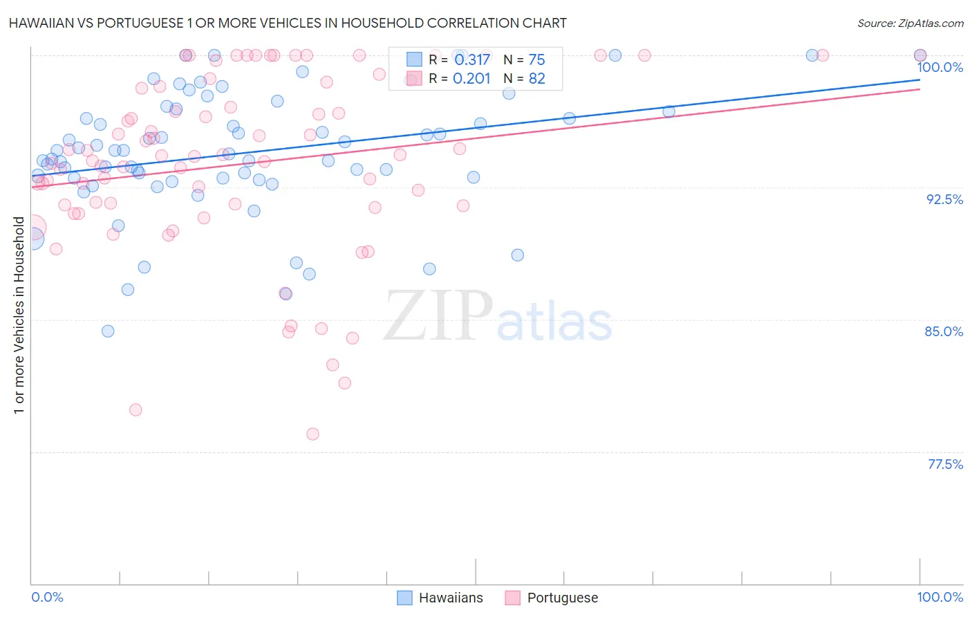 Hawaiian vs Portuguese 1 or more Vehicles in Household