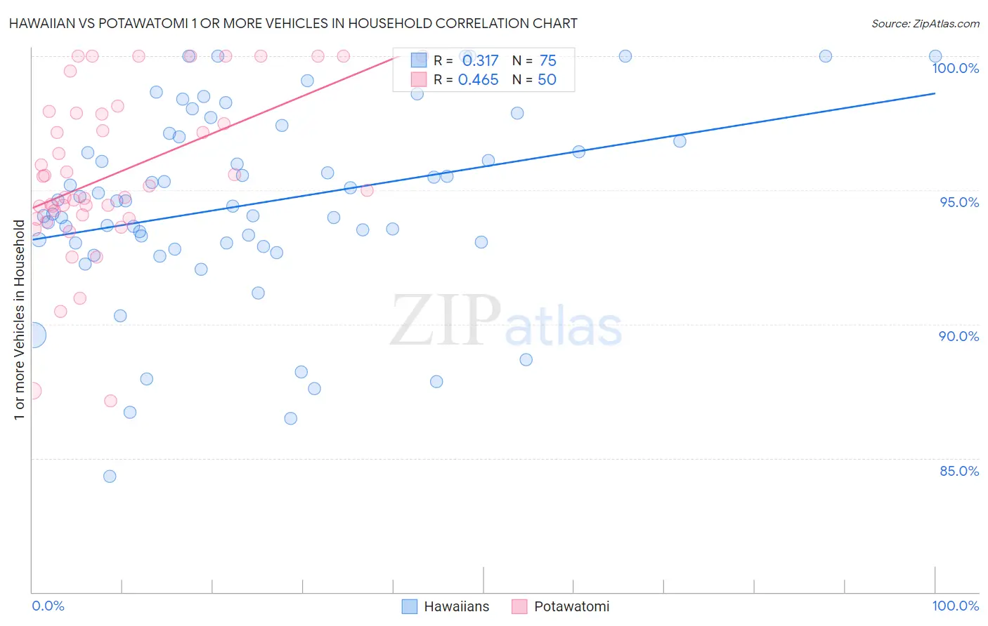 Hawaiian vs Potawatomi 1 or more Vehicles in Household