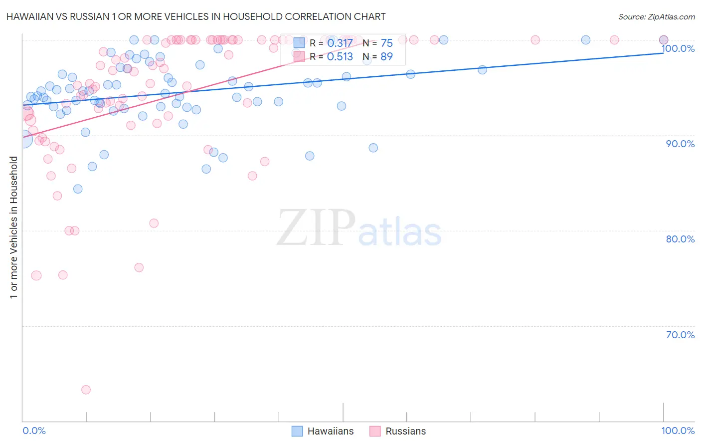 Hawaiian vs Russian 1 or more Vehicles in Household