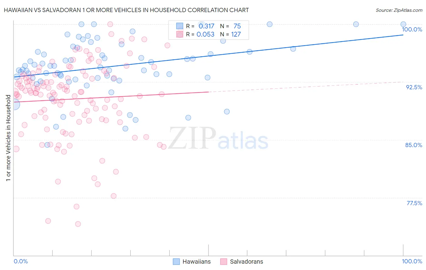 Hawaiian vs Salvadoran 1 or more Vehicles in Household