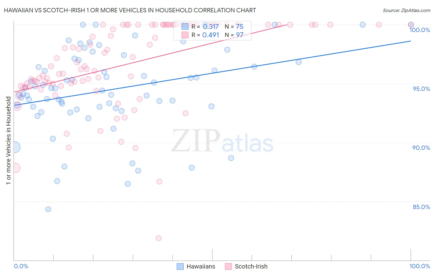 Hawaiian vs Scotch-Irish 1 or more Vehicles in Household