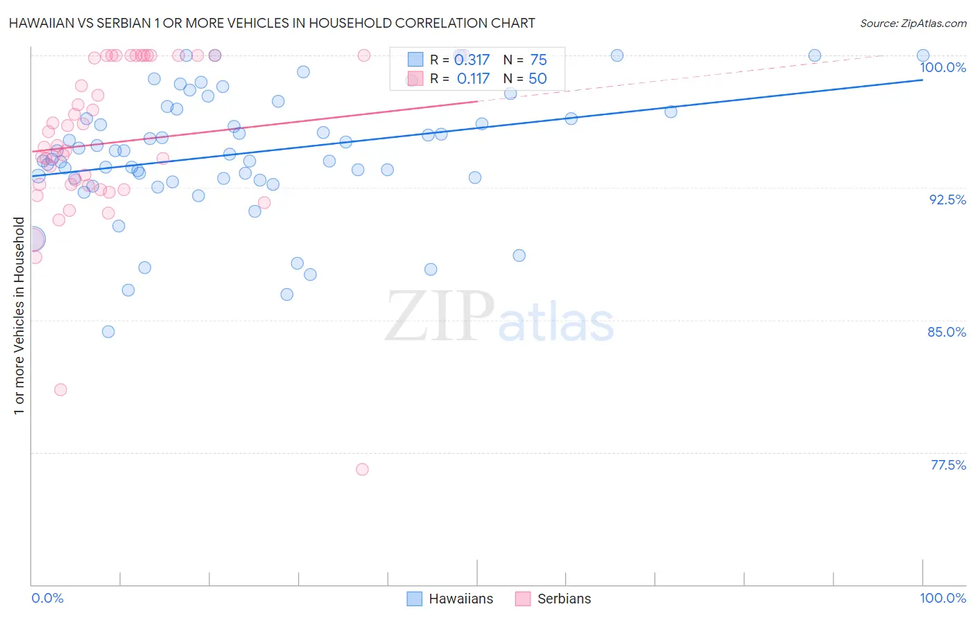 Hawaiian vs Serbian 1 or more Vehicles in Household
