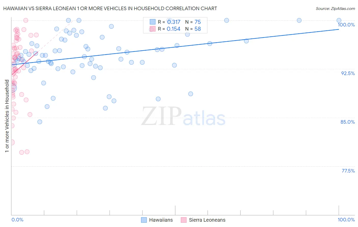 Hawaiian vs Sierra Leonean 1 or more Vehicles in Household