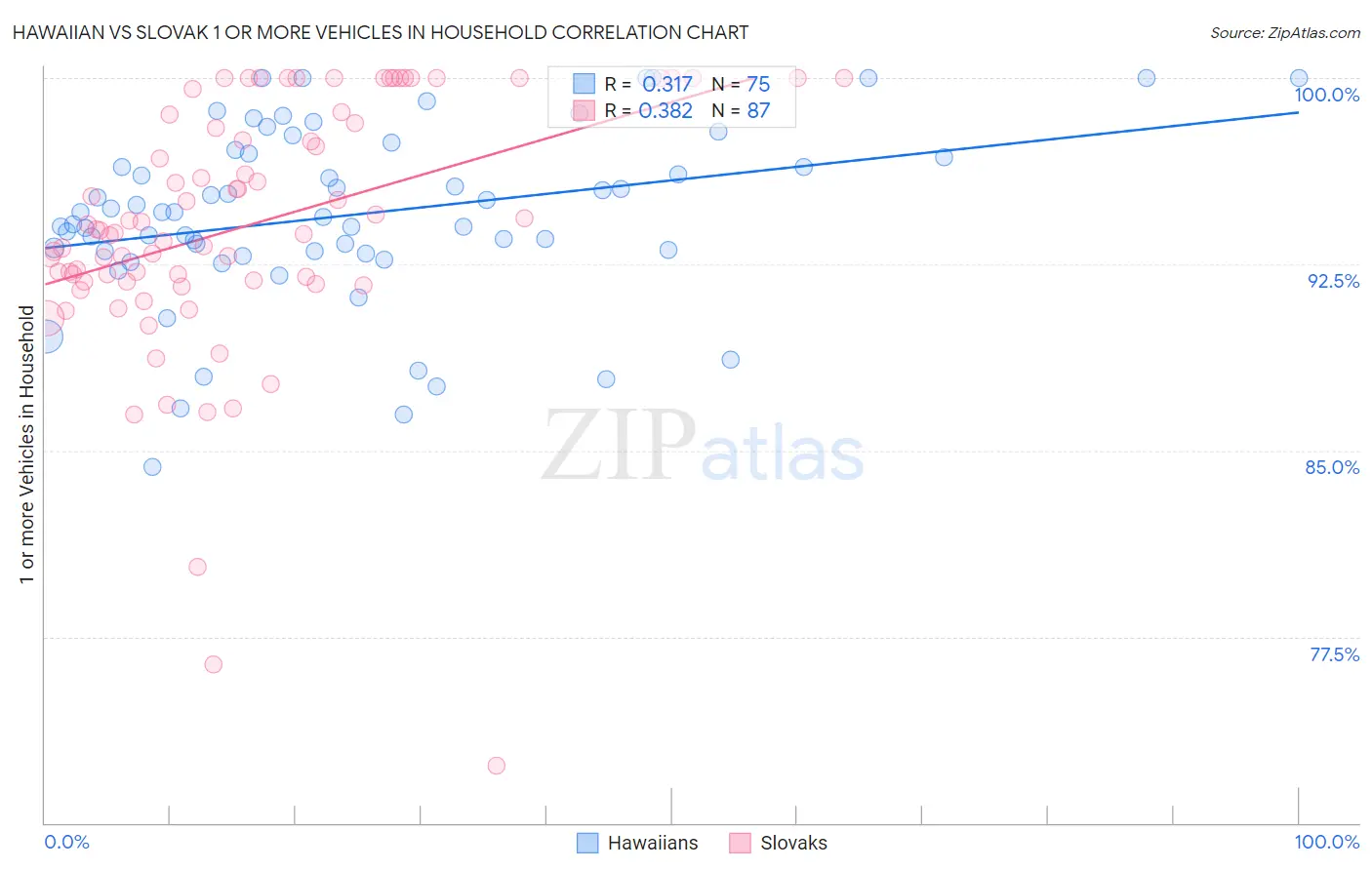 Hawaiian vs Slovak 1 or more Vehicles in Household