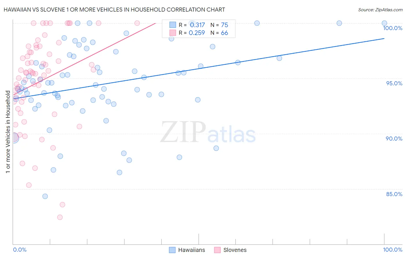 Hawaiian vs Slovene 1 or more Vehicles in Household