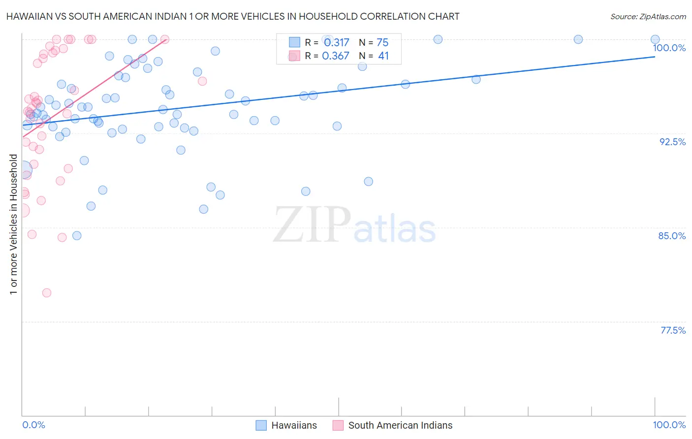 Hawaiian vs South American Indian 1 or more Vehicles in Household