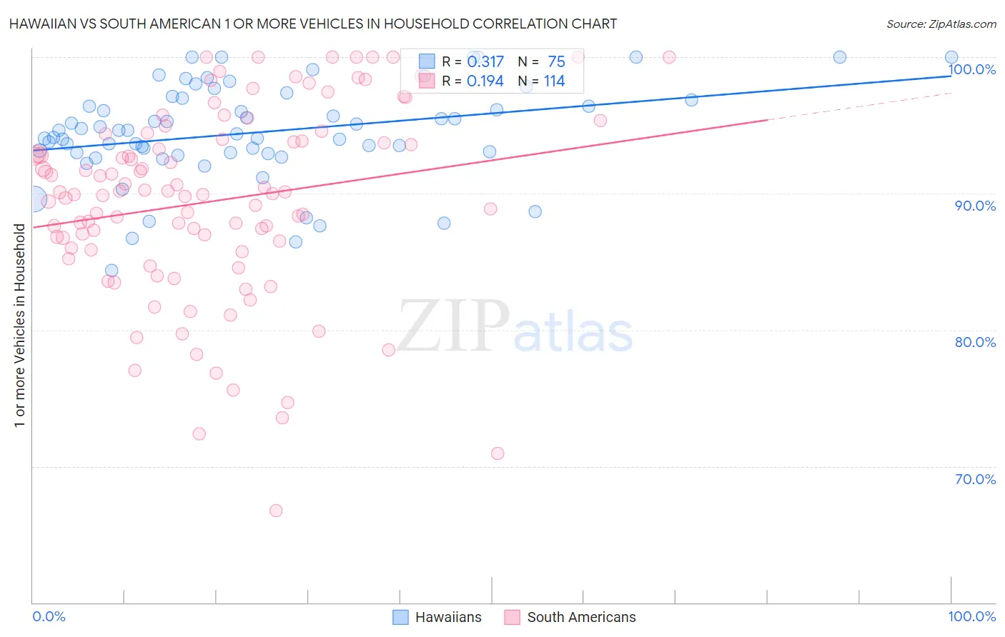 Hawaiian vs South American 1 or more Vehicles in Household