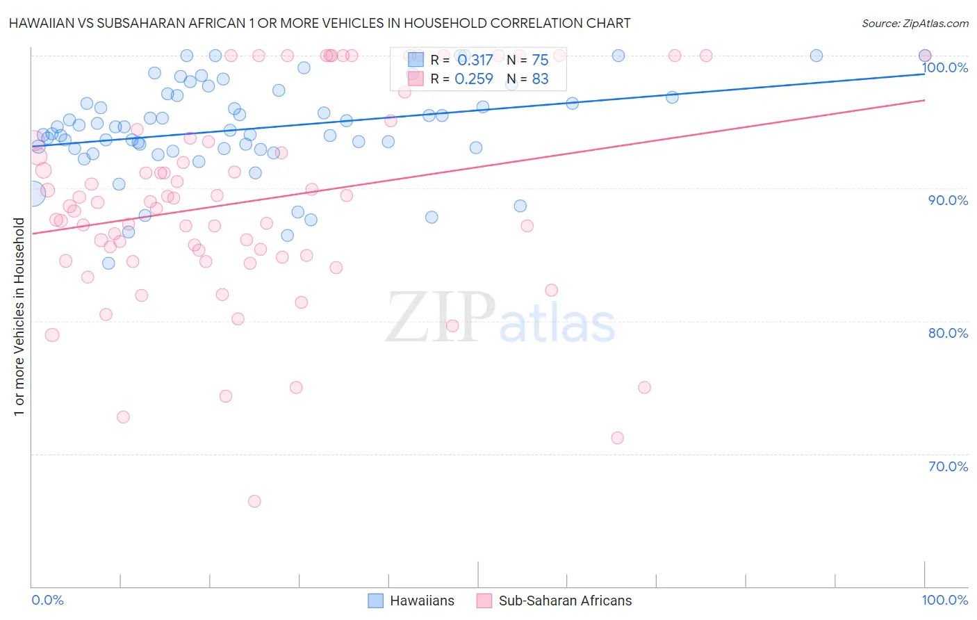 Hawaiian vs Subsaharan African 1 or more Vehicles in Household